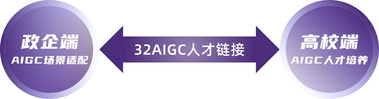 32XAIGC 产学研服务延展展示图